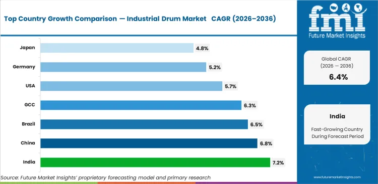 Industrial Drum Market     CAGR Analysis By Country